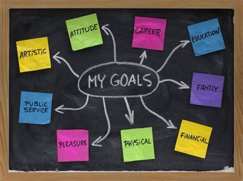 Exploring Potentials and Setting Goals