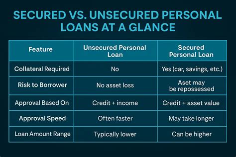 Exploring Secured and Unsecured Personal Loans