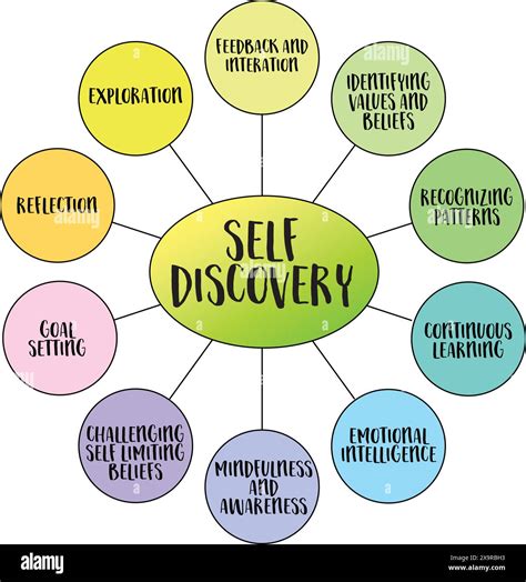 Self-Discovery and Identity