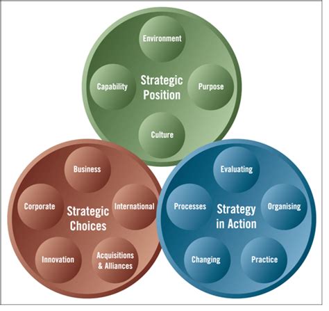 Exploring Strategy Model