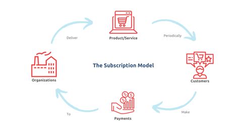 Exploring Subscription Models