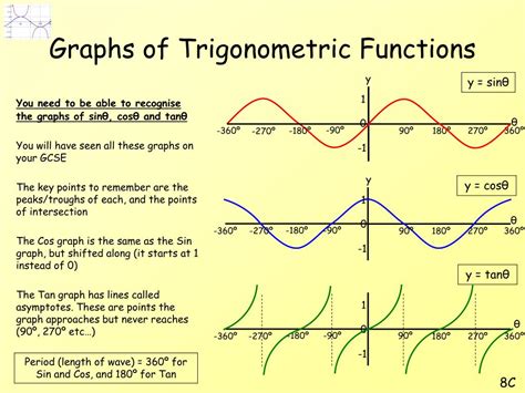 Exploring Trigonometric Functions
