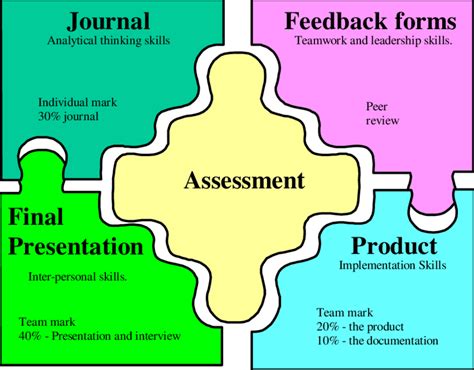 Exploring the Components of Group B Assessments