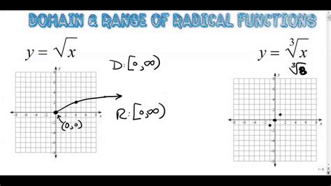 Exploring the Domain of Radical Functions