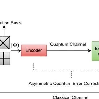 Exploring the Modalities at Quantum Key