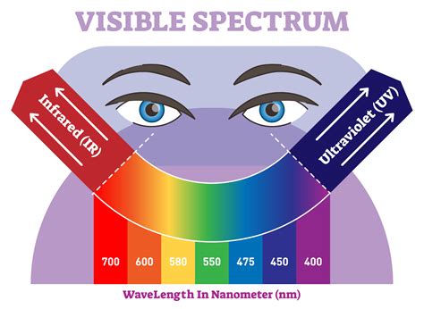 Exploring the Red Spectrum