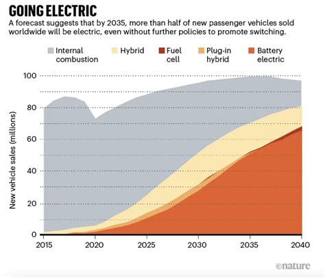 Exploring the impact of rapid acceleration on EV battery health