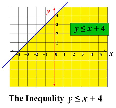 Exponential Inequality Graph