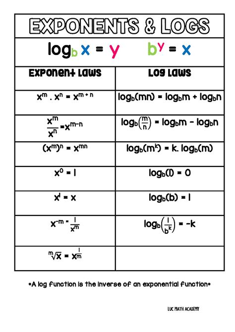 Exponents And Logarithms Worksheet