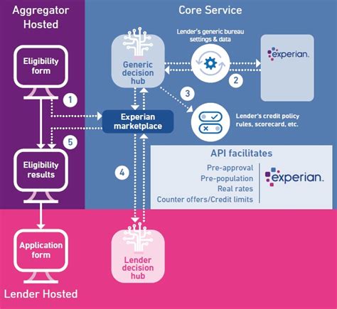 Exposing Experian&rsquo;s API