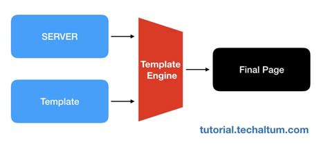 Express Template Engines