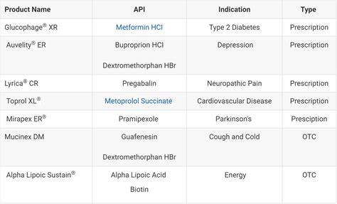 Extended-Release Formulations