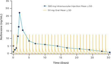 Extended-release naltrexone duration
