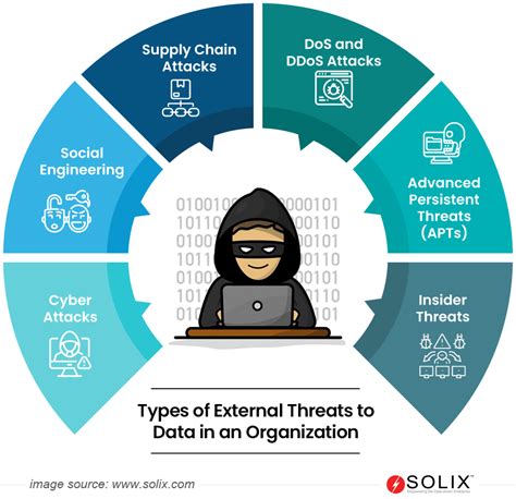 External threats