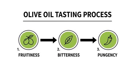 Extra virgin olive oil tasting process