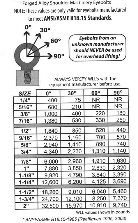 Eye Bolt Capacity Chart