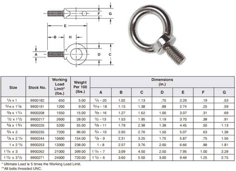 Eye Bolt Rating Chart