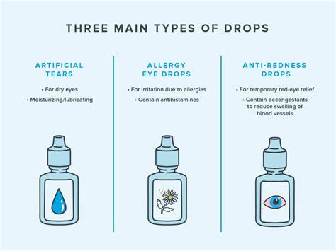Eye Drops: Types, Uses & Relief Tips.
