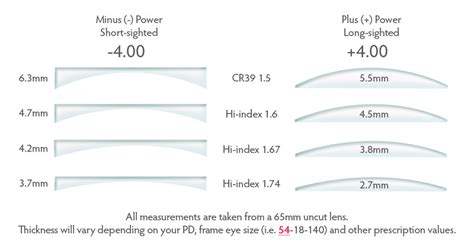Eyeglass Lens Materials Comparison Chart