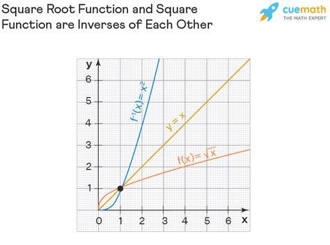 F(X) = Square Root Of X