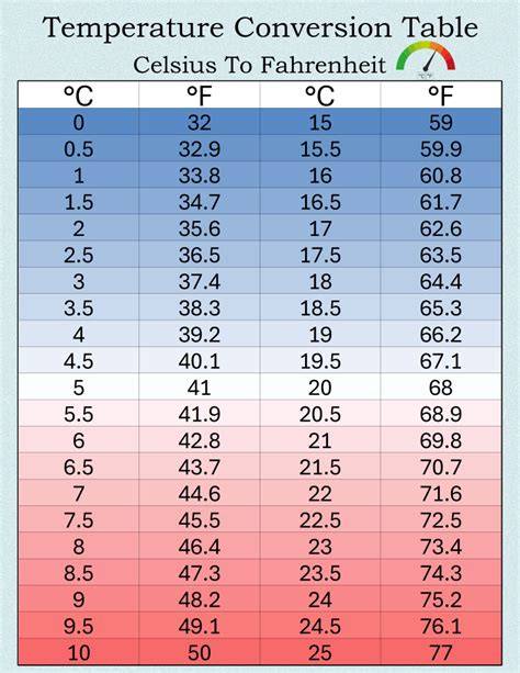 F To Celsius Conversion Chart