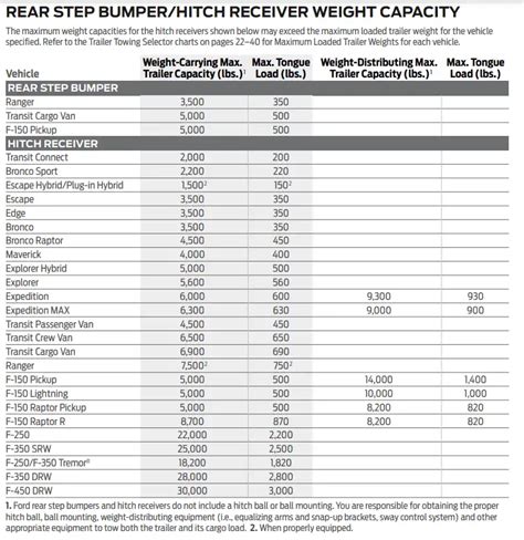 F350 Tow Capacity Chart