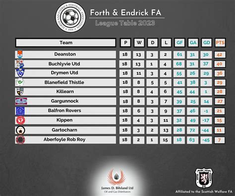 FA Competitions Table