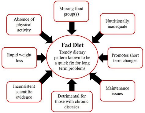 Illustration of Fad Diets