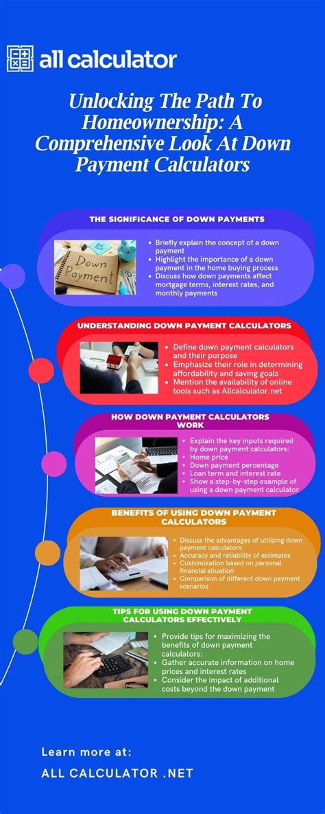 FAQs on Down Payment Calculators and Homeownership