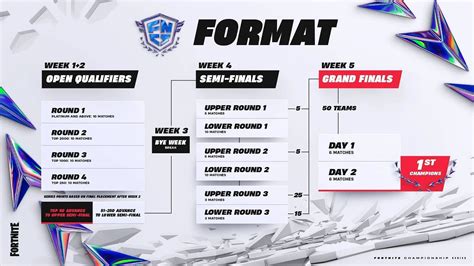 FNCS 2024 Tournament Format