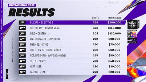 FNCS Point Distribution Events