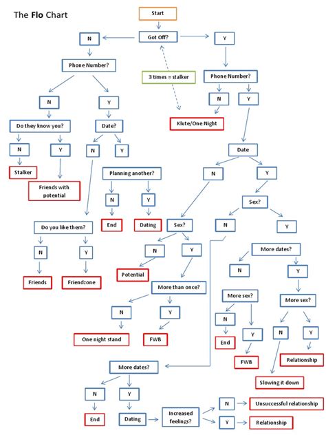 Free Printable Commandcenter Flo Chart
