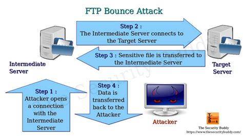 FTP Bounce Attack