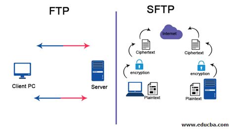FTP and SFTP Stands For
