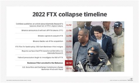 FTX Crypto scandal timeline