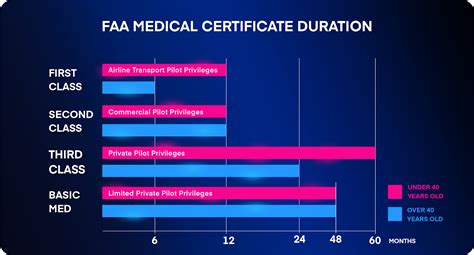Faa Medical Validity Chart