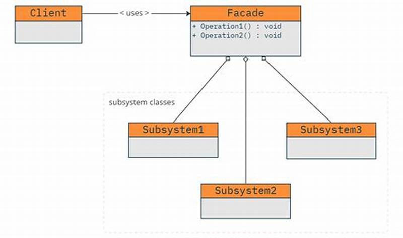 Facade Design Pattern In Software Engineering