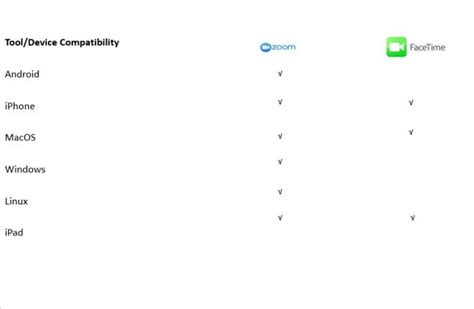 FaceTime vs. Zoom: Device compatibility