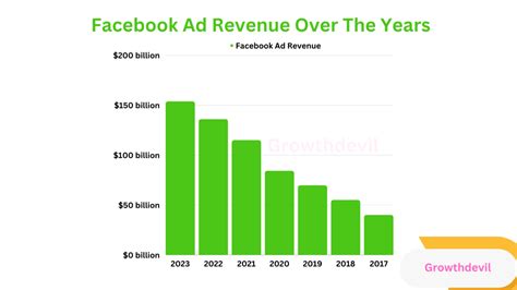 Unleashing the Potential: Forecasting Facebook's Ad Revenue to Reach $107 Billion by 2023!