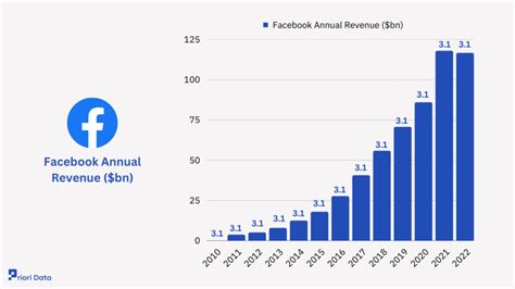 Unveiling the Mind-Boggling Facebook Annual Revenue: How This Social Media Giant is Making Billions!