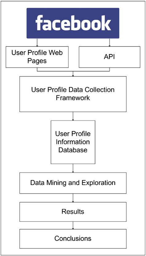 Facebook Data Collection