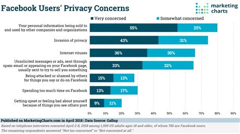 Facebook Privacy Concerns and Data Usage