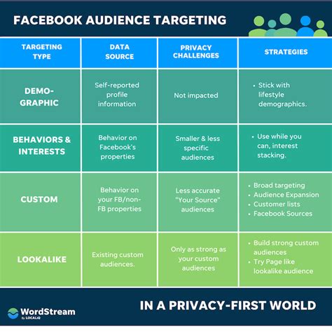 Facebook Targeting