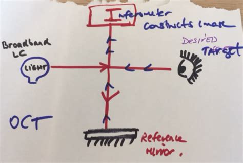 Factor in different layers of light