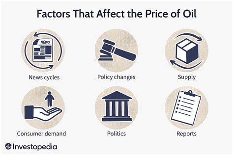 Factors Affecting Crude Oil Prices