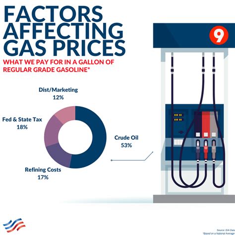Factors Affecting Gas Prices