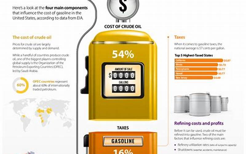 Factors Affecting Gas Prices In La Grande