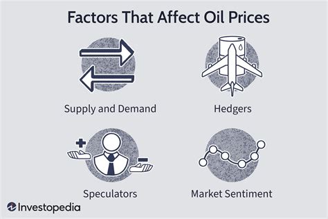 Factors Influencing Crude Oil Price Chart