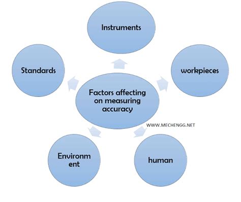 Factors Affecting Accuracy
