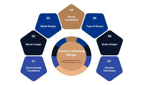 Factors